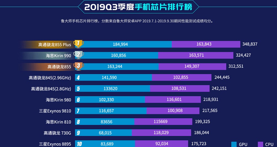 手机cpu天梯图_手机cpu天梯图2019最新版(高清)