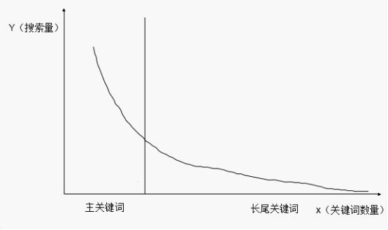 长尾关键词分布图