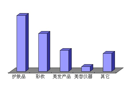 美容减肥行业