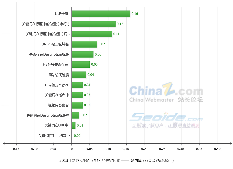 2013年影响SEO排名的条件