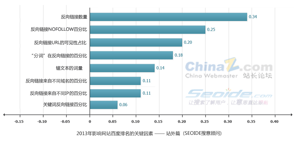 影响网站SEO排名站内篇 2013年影响SEO排名的条件