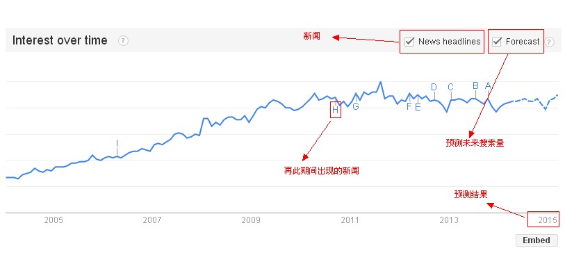 google trends多功能对比