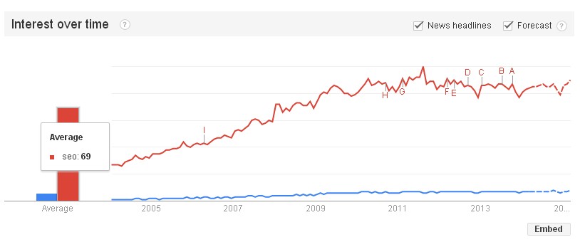 google trends多个关键词对比