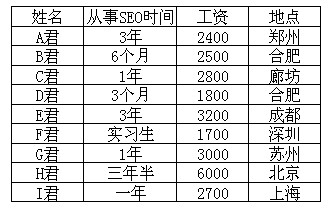 SEOER工资单 SEOER工资单