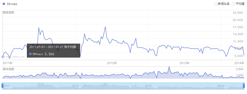 50+SEO指数表 50+SEO指数