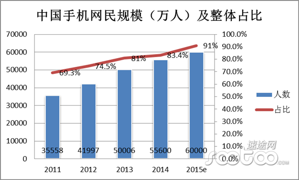 网民规模