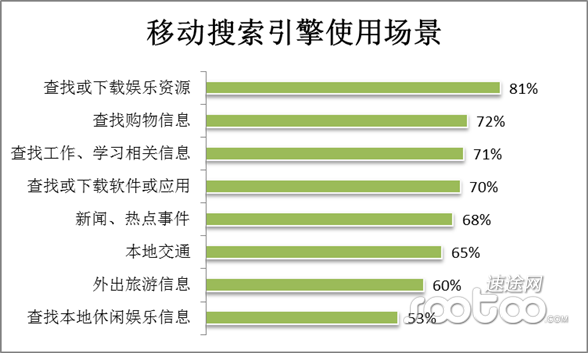 移动搜索引擎使用场景