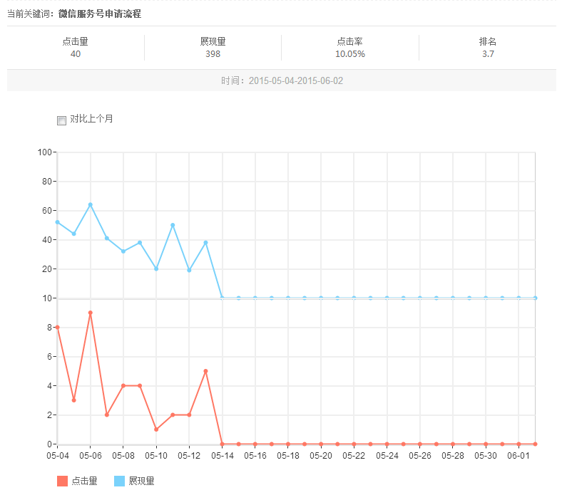 关键词微信服务号申请流程流量