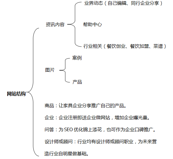 门户网站结构