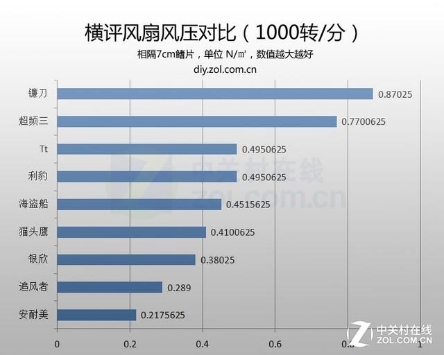 不差钱就拼性能 10款奢华机箱风扇横评