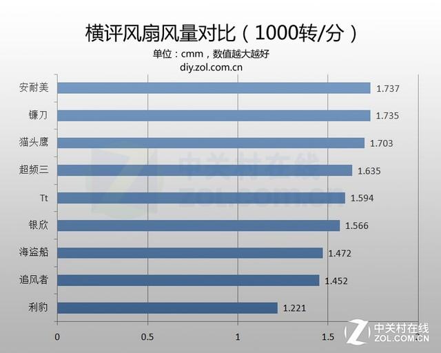 不差钱就拼性能 10款奢华机箱风扇横评