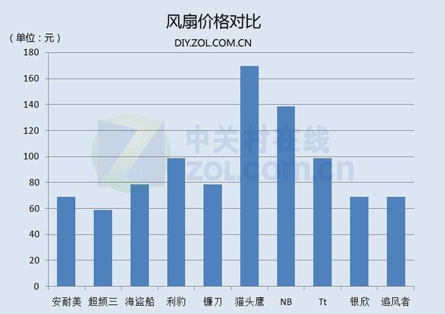 不差钱就拼性能 10款奢华机箱风扇横评