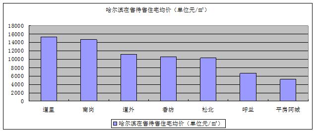 哈尔滨各区域房价最全整理!均价10564元/㎡道里房子最贵!