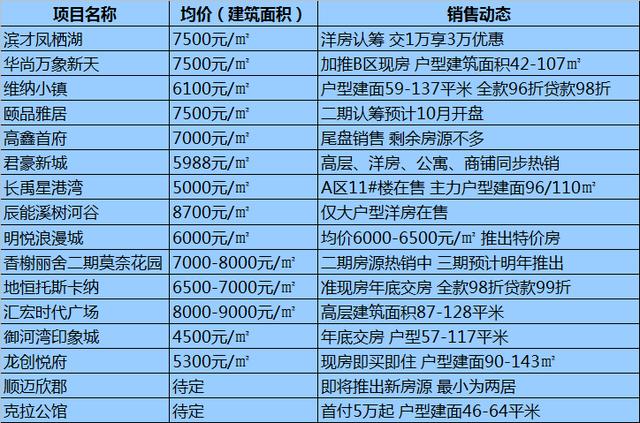 哈尔滨各区域房价最全整理!均价10564元/㎡道里房子最贵!