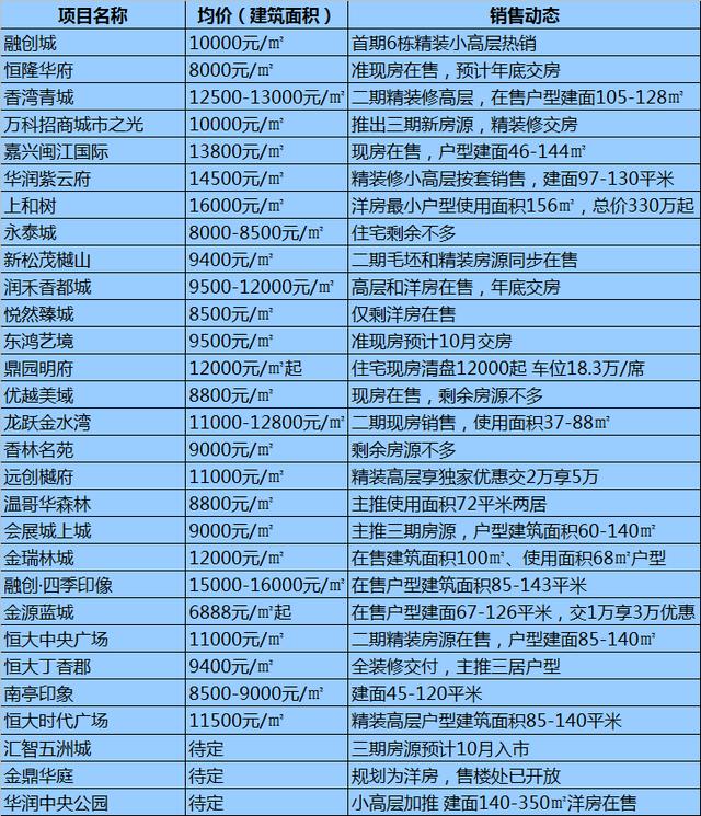 哈尔滨各区域房价最全整理!均价10564元/㎡道里房子最贵!