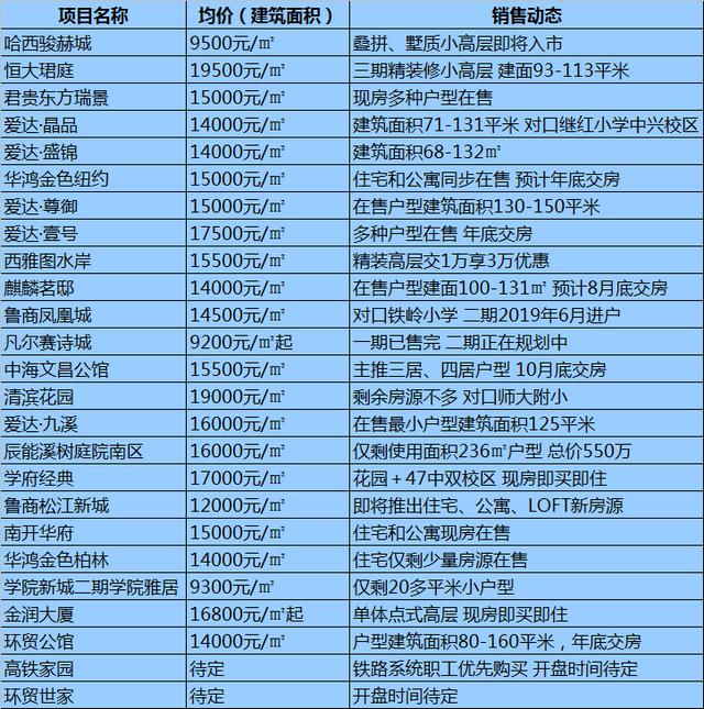 哈尔滨各区域房价最全整理!均价10564元/㎡道里房子最贵!