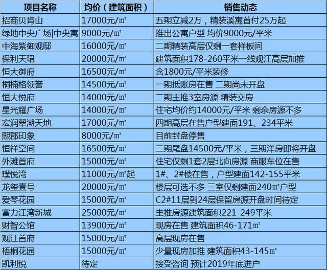哈尔滨各区域房价最全整理!均价10564元/㎡道里房子最贵!