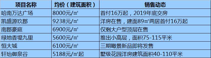 哈尔滨各区域房价最全整理!均价10564元/㎡道里房子最贵!