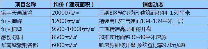 哈尔滨各区域房价最全整理!均价10564元/㎡道里房子最贵!