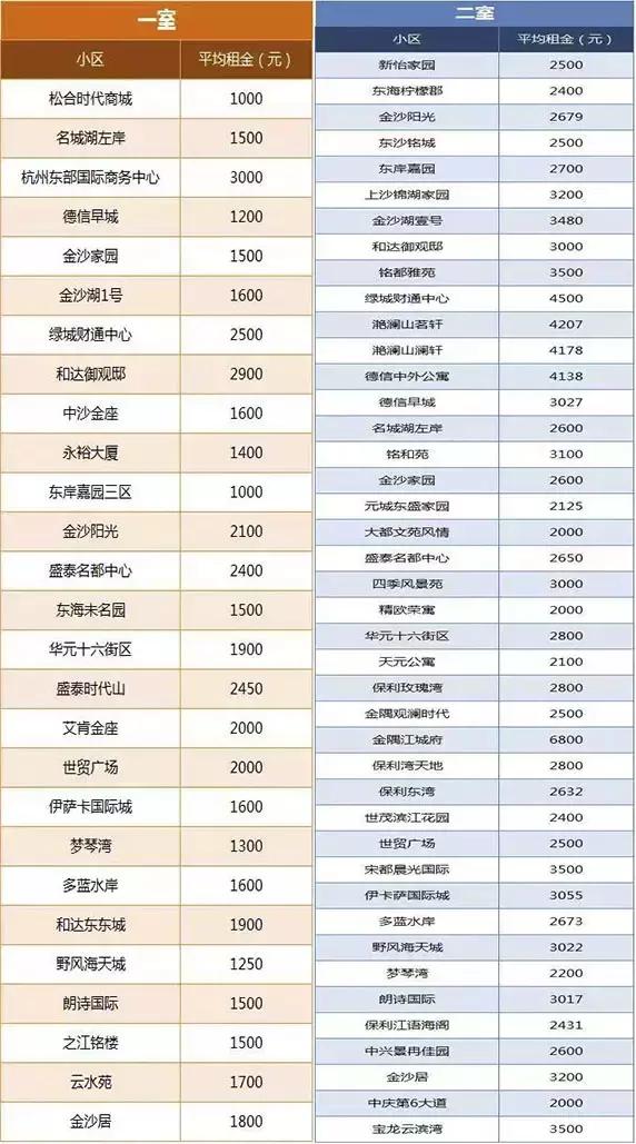 杭州各区租房价格表、租房攻略终于来了，杭漂族用对了省几千！