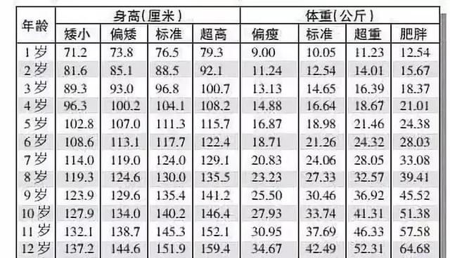 2018年儿童身高体重标准表,看看你家里的孩子达标了吗?