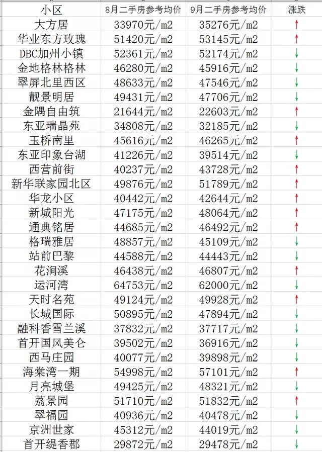 北京通州区17个热区小区房价下跌,最大跌幅7.67%