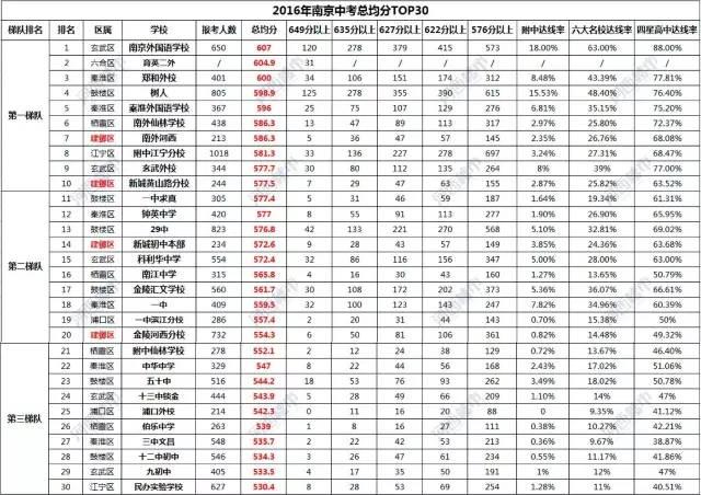 这才是真正的名校，南京最新名校排名全了！赶紧收藏！