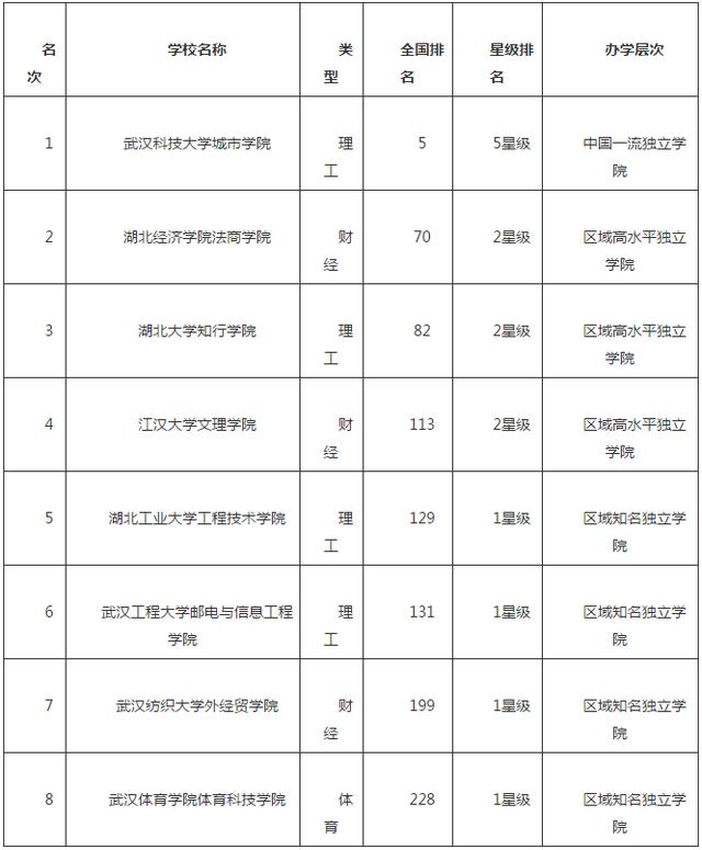 2017武汉市最好大学排行榜，武汉大学第一
