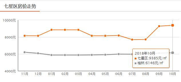 还在涨？！桂林10月最新房价出炉！快看你家现在值多少？