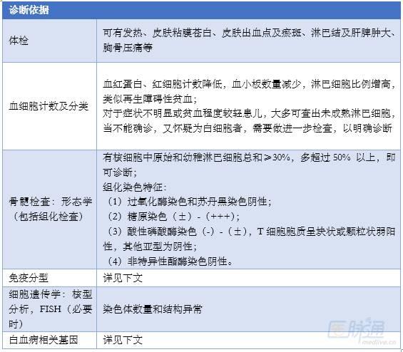 肿瘤干货：3个图表快速搞定儿童急性淋巴细胞白血病的诊断与分型