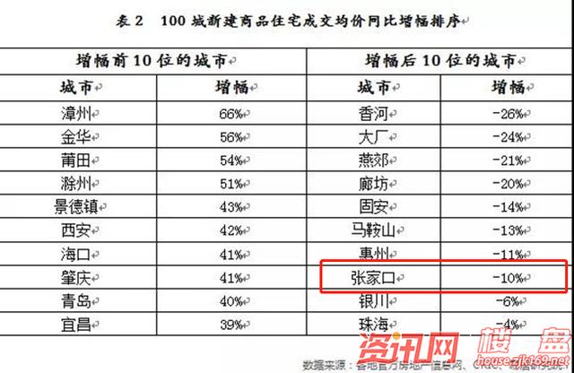 张家口房价下跌10%?真相是什么?