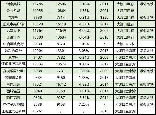 房价到底跌了没?看完重庆10月各楼盘交易价格汇总,你就知道了!