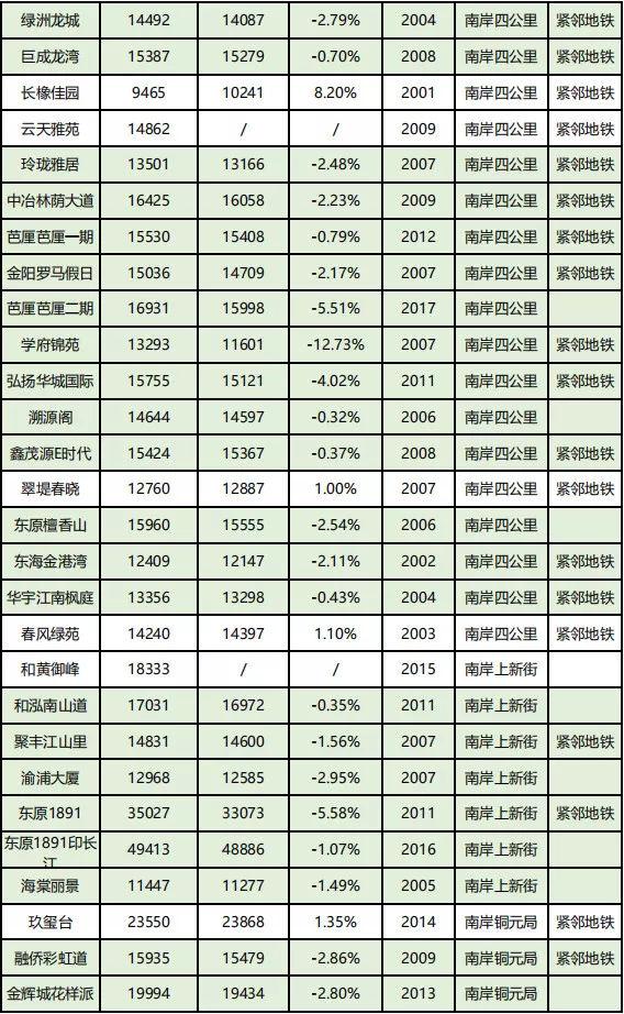 房价到底跌了没?看完重庆10月各楼盘交易价格汇总,你就知道了!