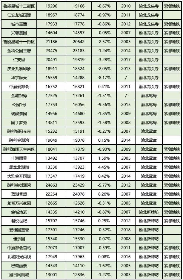 房价到底跌了没?看完重庆10月各楼盘交易价格汇总,你就知道了!