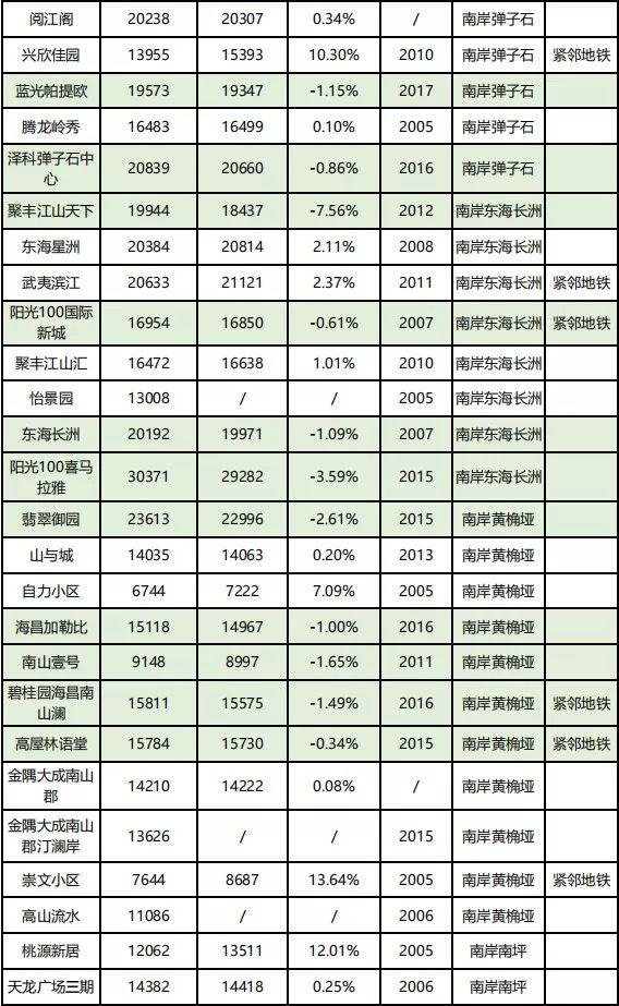 房价到底跌了没?看完重庆10月各楼盘交易价格汇总,你就知道了!