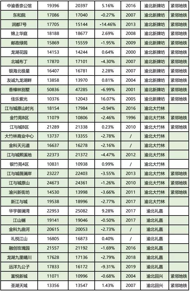 房价到底跌了没?看完重庆10月各楼盘交易价格汇总,你就知道了!
