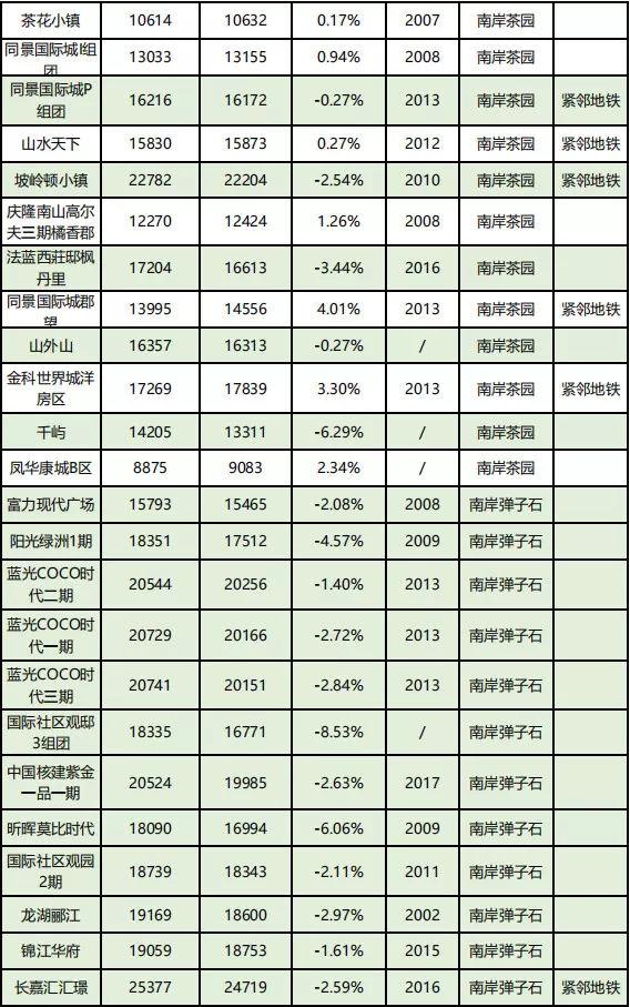 房价到底跌了没?看完重庆10月各楼盘交易价格汇总,你就知道了!