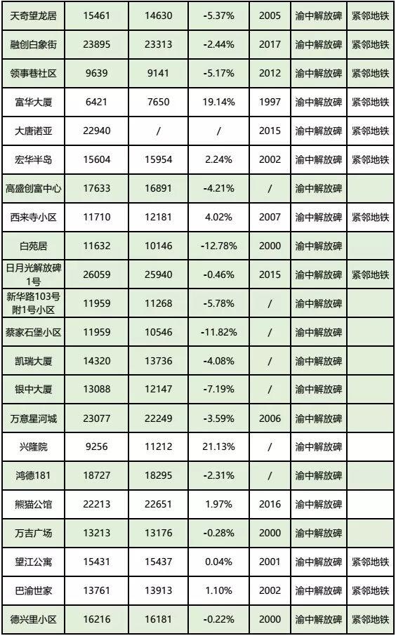房价到底跌了没?看完重庆10月各楼盘交易价格汇总,你就知道了!