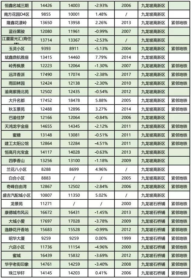 房价到底跌了没?看完重庆10月各楼盘交易价格汇总,你就知道了!