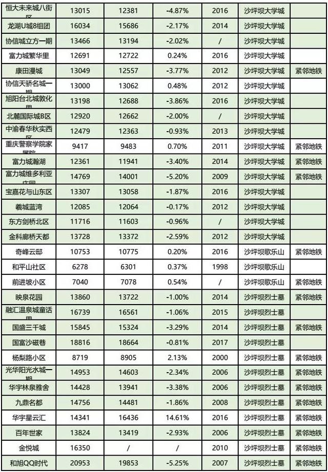 房价到底跌了没?看完重庆10月各楼盘交易价格汇总,你就知道了!