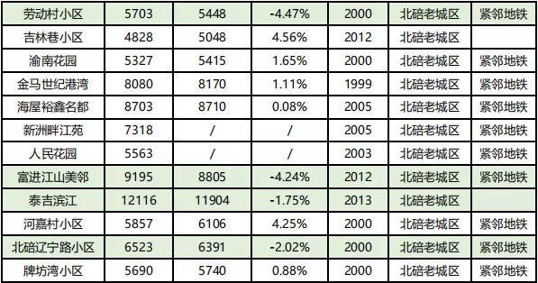 房价到底跌了没?看完重庆10月各楼盘交易价格汇总,你就知道了!