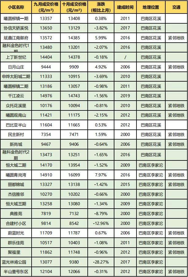 房价到底跌了没?看完重庆10月各楼盘交易价格汇总,你就知道了!