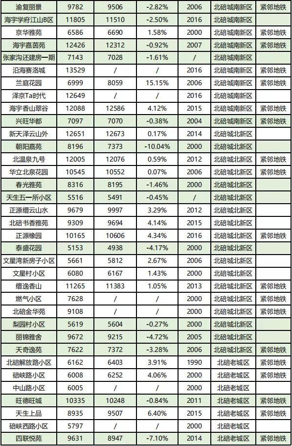 房价到底跌了没?看完重庆10月各楼盘交易价格汇总,你就知道了!