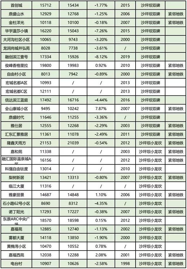 房价到底跌了没?看完重庆10月各楼盘交易价格汇总,你就知道了!