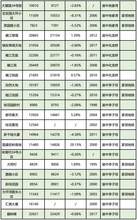 房价到底跌了没?看完重庆10月各楼盘交易价格汇总,你就知道了!
