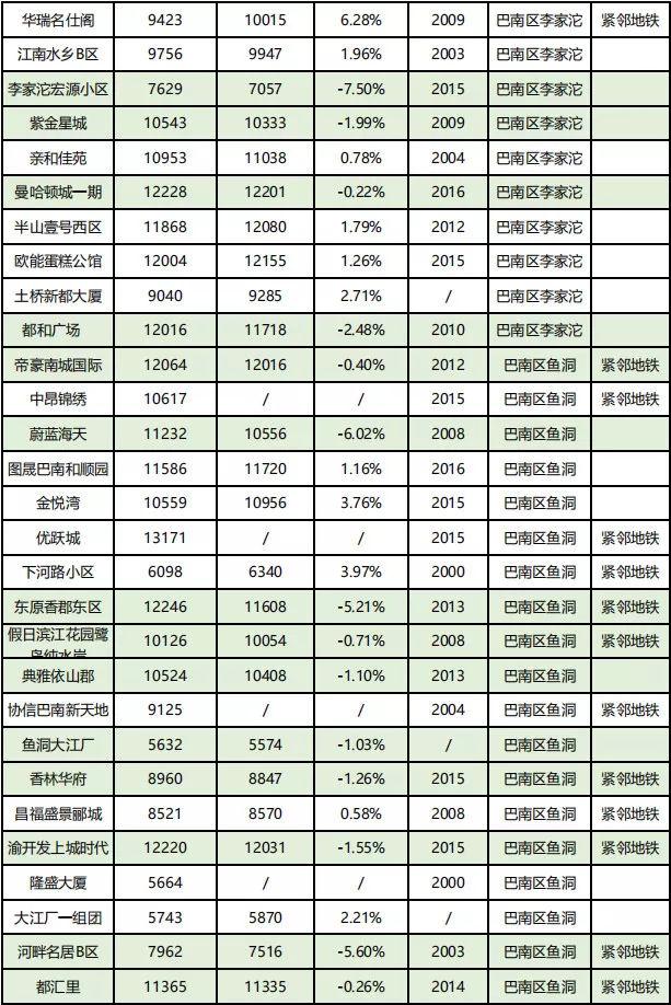 房价到底跌了没?看完重庆10月各楼盘交易价格汇总,你就知道了!