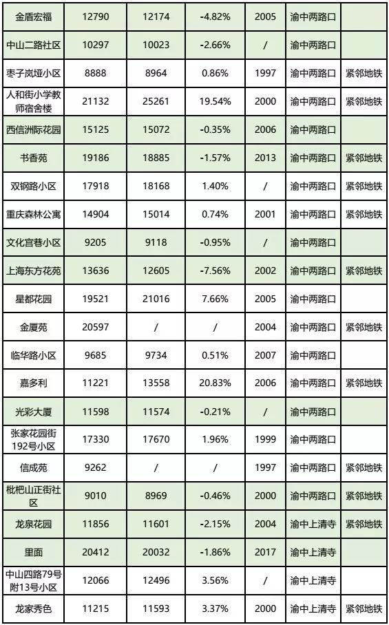 房价到底跌了没?看完重庆10月各楼盘交易价格汇总,你就知道了!