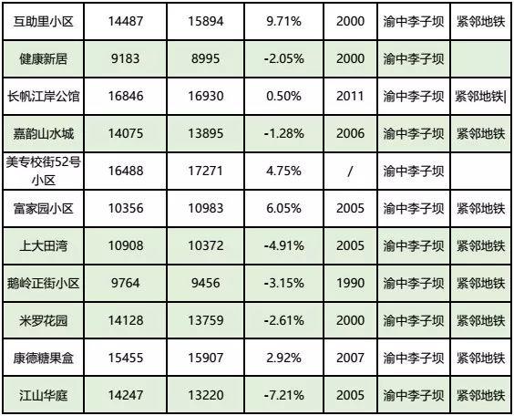 房价到底跌了没?看完重庆10月各楼盘交易价格汇总,你就知道了!