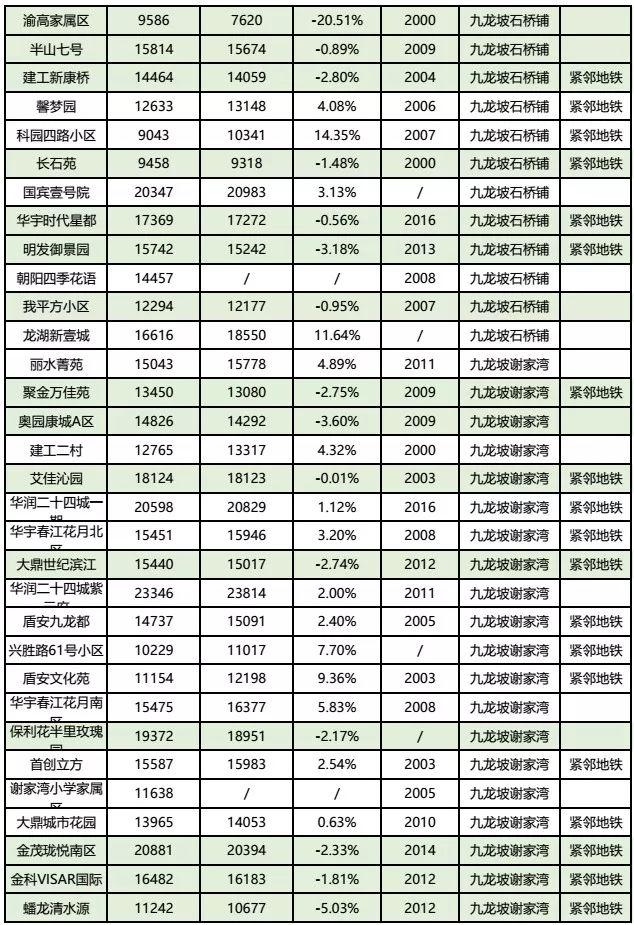 房价到底跌了没?看完重庆10月各楼盘交易价格汇总,你就知道了!