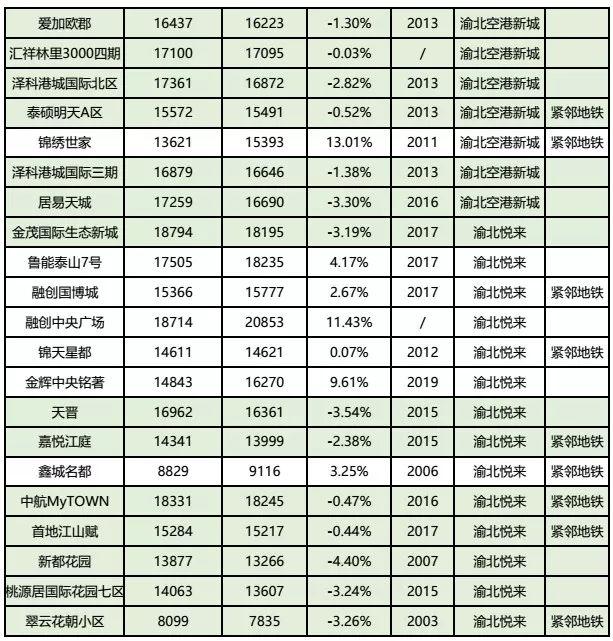房价到底跌了没?看完重庆10月各楼盘交易价格汇总,你就知道了!